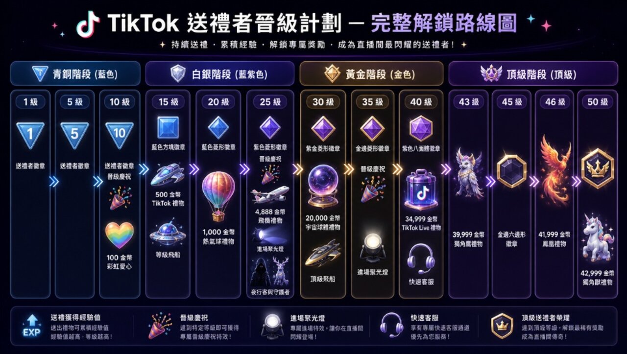 TikTok 送禮者晉級計劃完整解鎖路線圖：青銅、白銀、黃金、頂級四大階段的徽章與獎勵